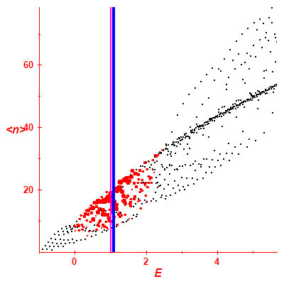 Peres lattice <N>